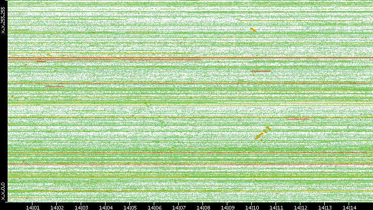 Src. IP vs. Time