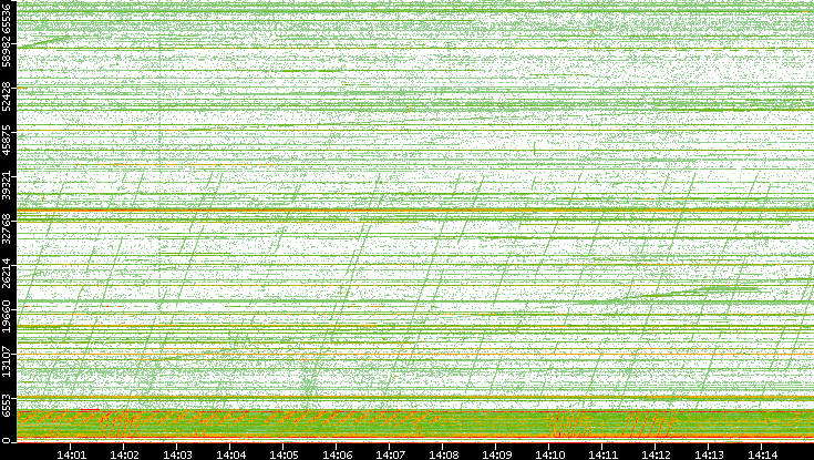 Src. Port vs. Time