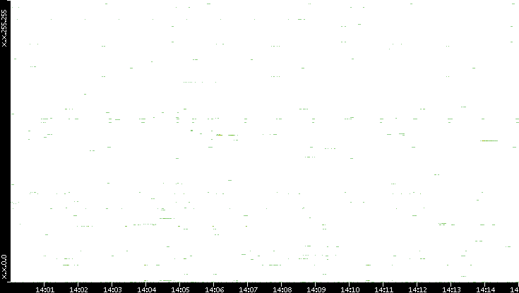 Src. IP vs. Time