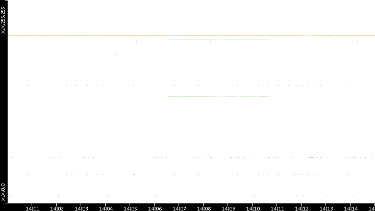 Src. IP vs. Time
