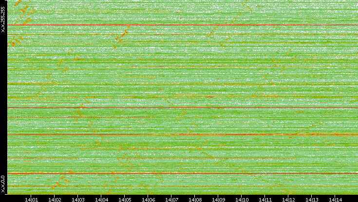 Dest. IP vs. Time