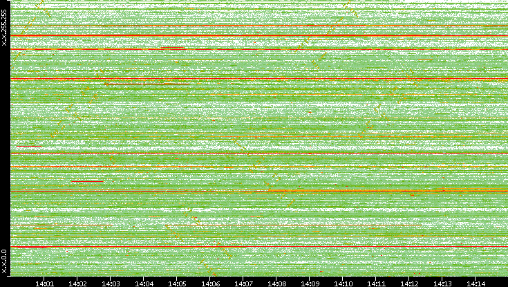 Src. IP vs. Time