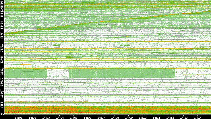 Src. Port vs. Time