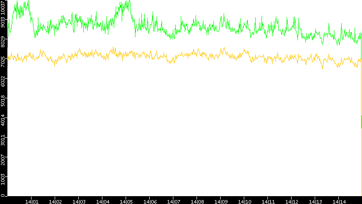 Entropy of Port vs. Time