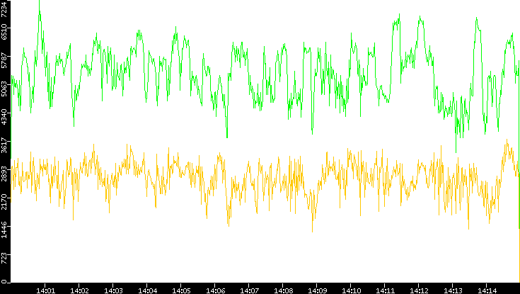 Entropy of Port vs. Time
