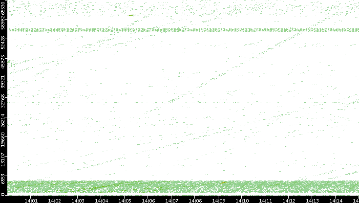 Src. Port vs. Time