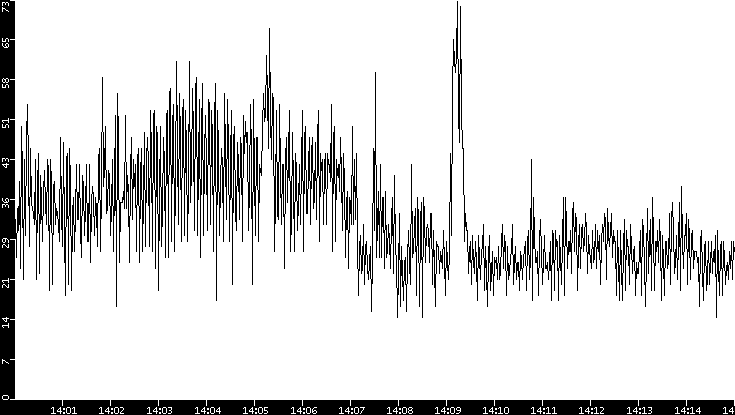Throughput vs. Time