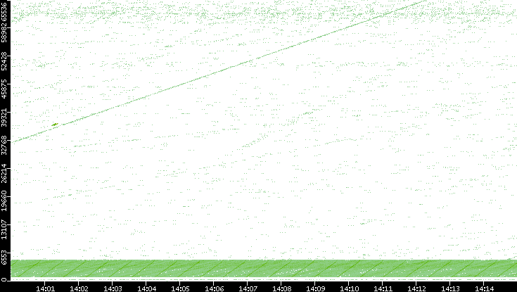 Src. Port vs. Time