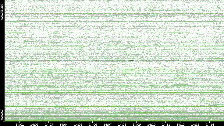 Dest. IP vs. Time