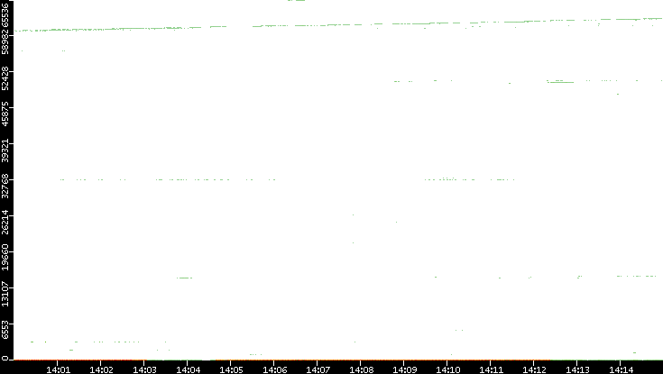 Dest. Port vs. Time