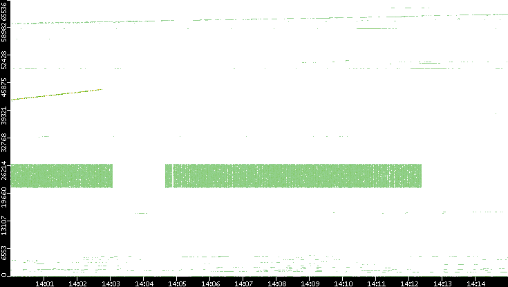 Src. Port vs. Time