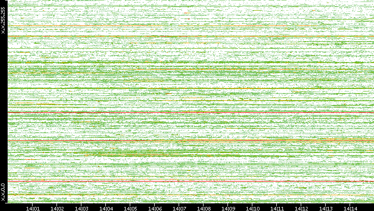 Dest. IP vs. Time