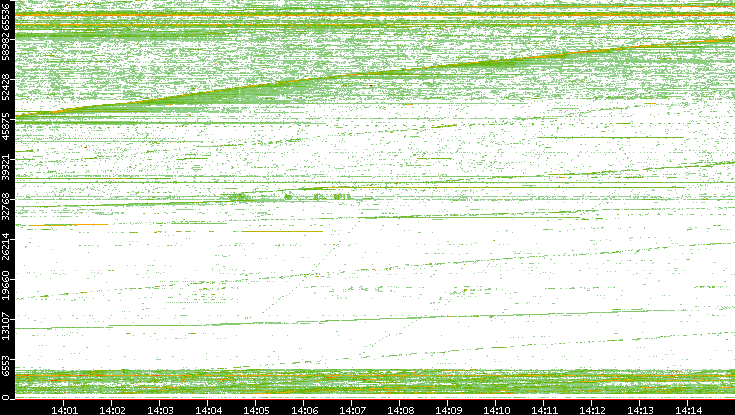 Src. Port vs. Time