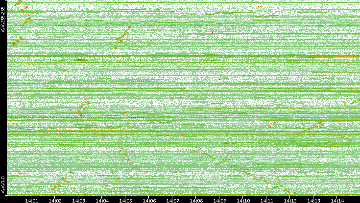 Dest. IP vs. Time