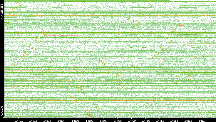 Src. IP vs. Time