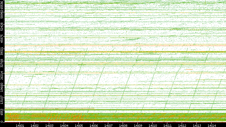 Src. Port vs. Time