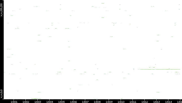 Dest. IP vs. Time