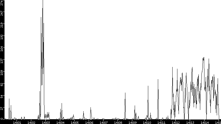 Throughput vs. Time