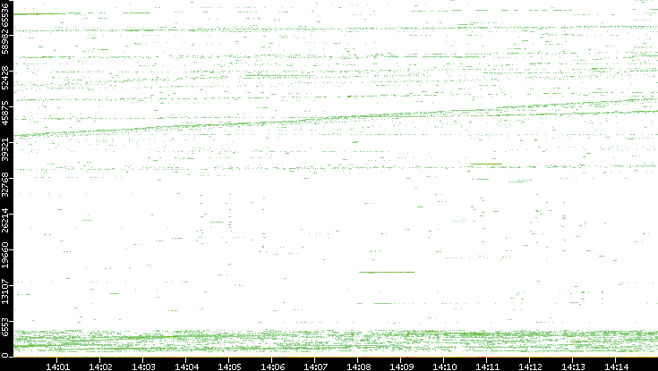 Src. Port vs. Time