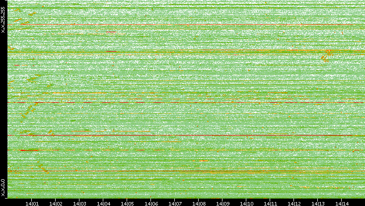 Dest. IP vs. Time