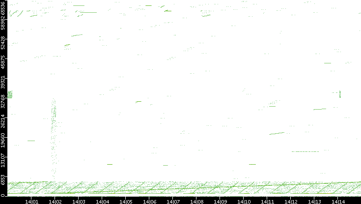 Src. Port vs. Time