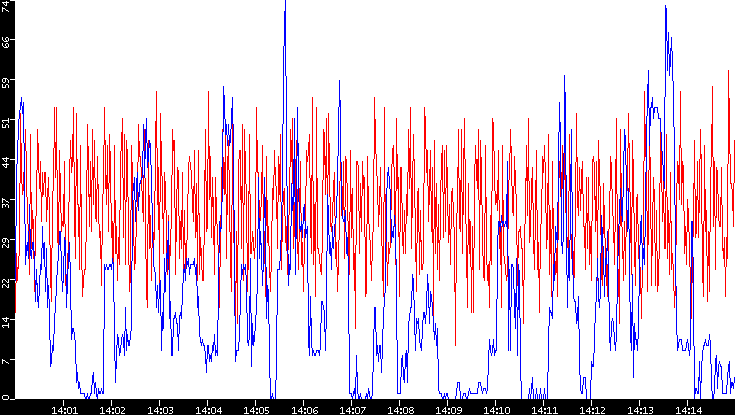 Nb. of Packets vs. Time