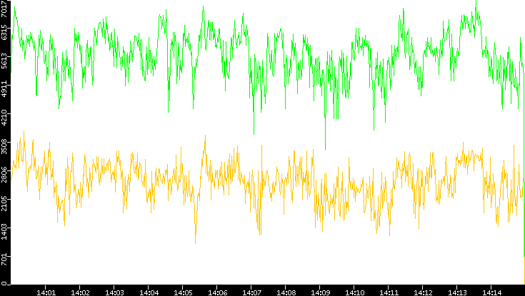 Entropy of Port vs. Time