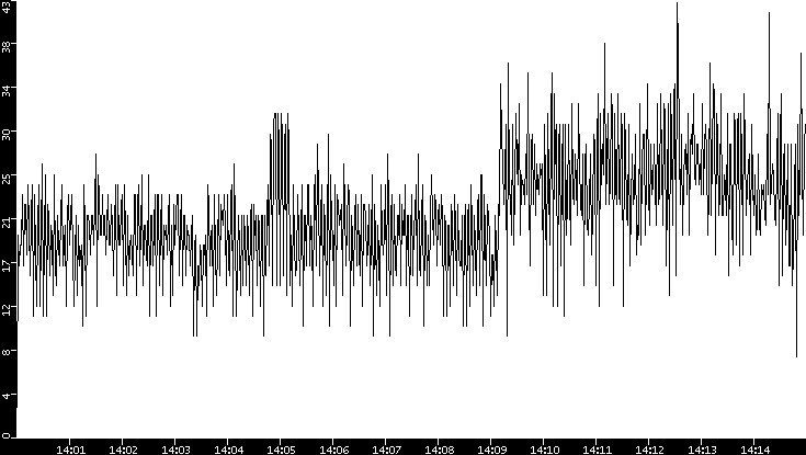 Throughput vs. Time