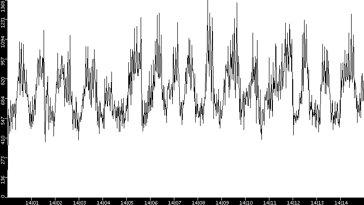 Throughput vs. Time