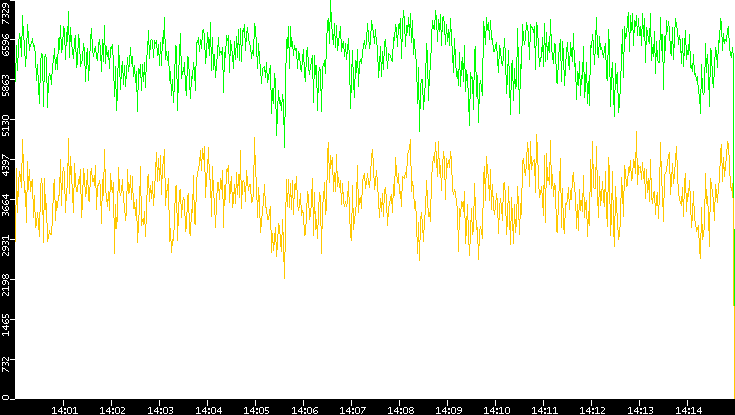 Entropy of Port vs. Time