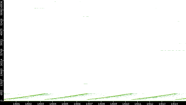 Dest. Port vs. Time