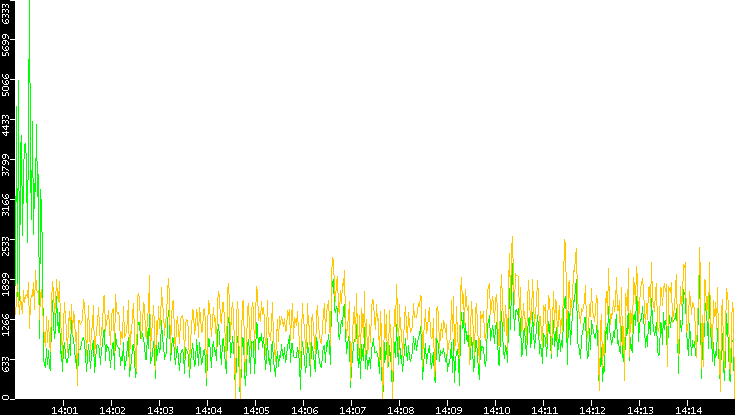 Entropy of Port vs. Time