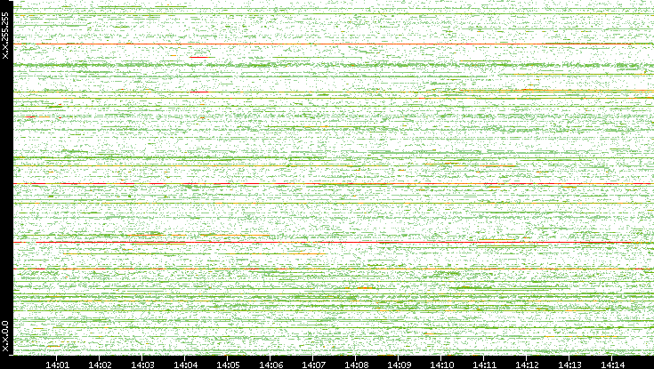 Dest. IP vs. Time