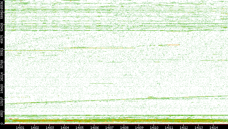 Dest. Port vs. Time