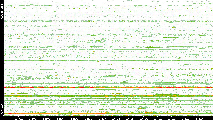 Src. IP vs. Time