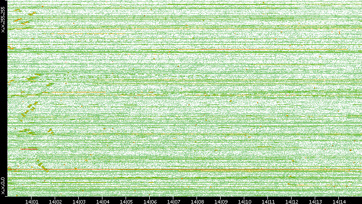 Dest. IP vs. Time