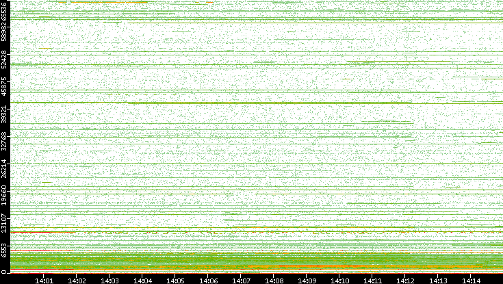 Dest. Port vs. Time