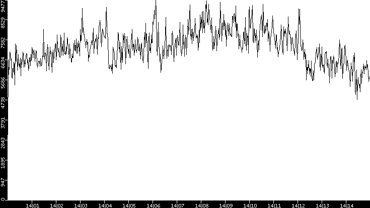 Throughput vs. Time