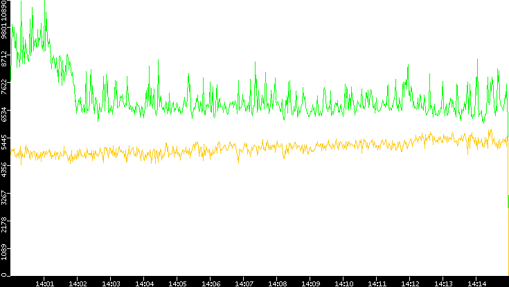 Entropy of Port vs. Time