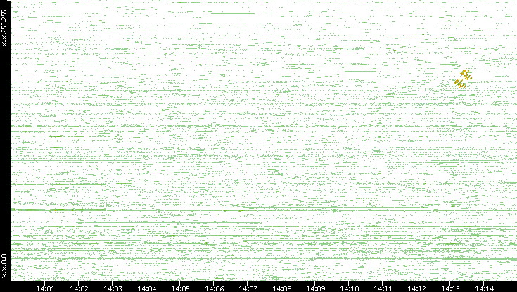 Dest. IP vs. Time