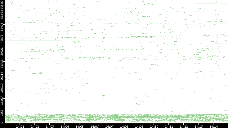 Dest. Port vs. Time