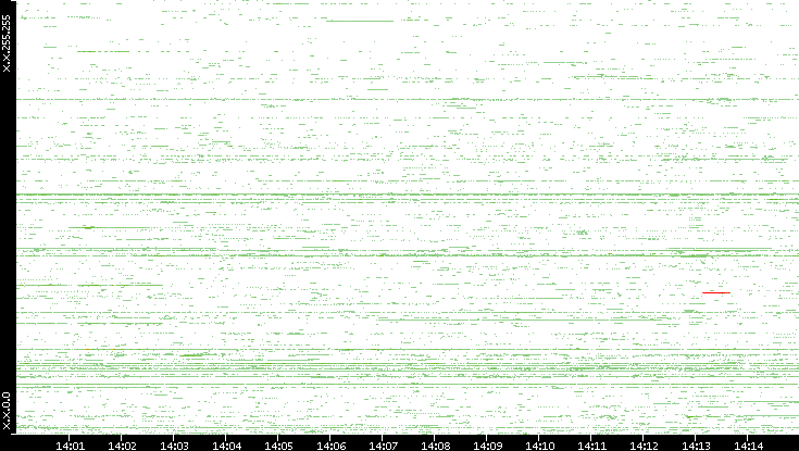 Src. IP vs. Time