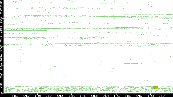 Src. Port vs. Time