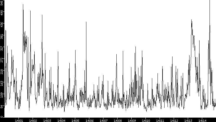 Throughput vs. Time