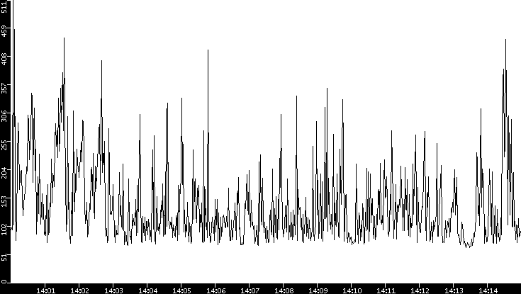 Average Packet Size vs. Time