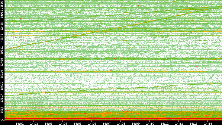 Dest. Port vs. Time