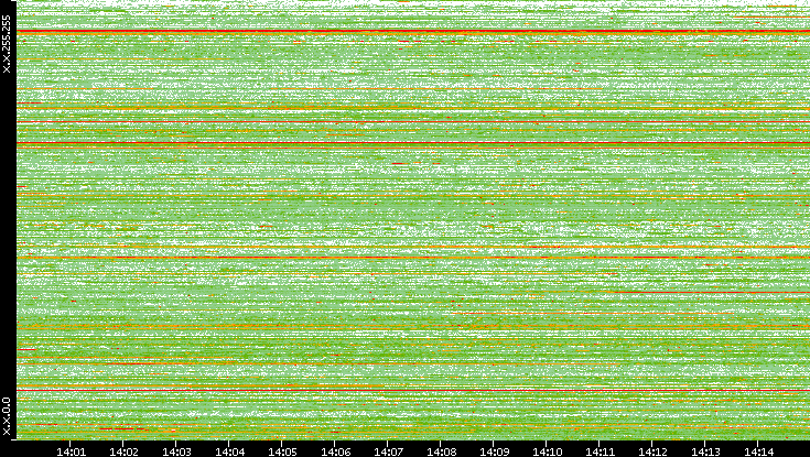 Src. IP vs. Time