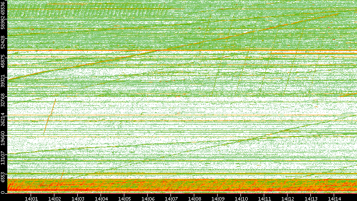 Src. Port vs. Time