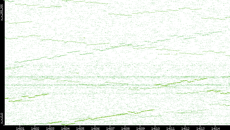 Dest. IP vs. Time