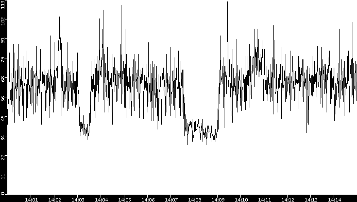 Throughput vs. Time